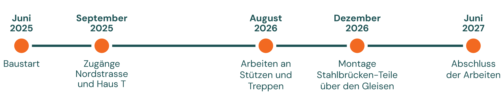 vitaone Meilensteine Passerelle vitaone Meilensteine Passerelle